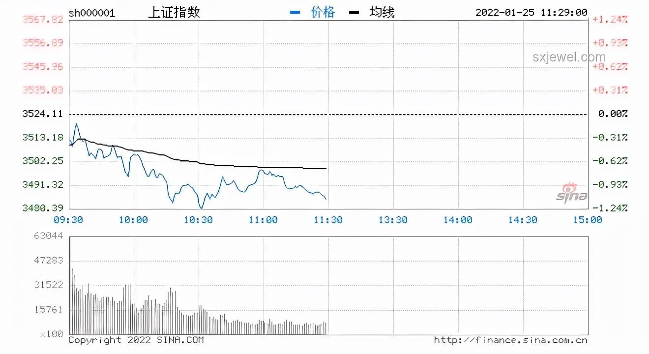 A股三大指数齐跌与4000只个股飘绿现象分析